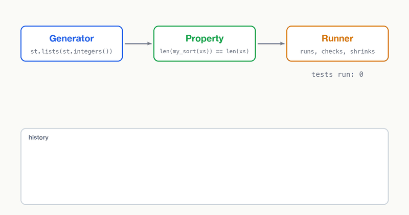 The generator creates lists, the property checks them, and after a failure the runner shrinks the input down to [0, 0]