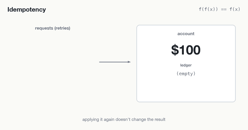 The same charge request is retried three times, but the account is only charged once