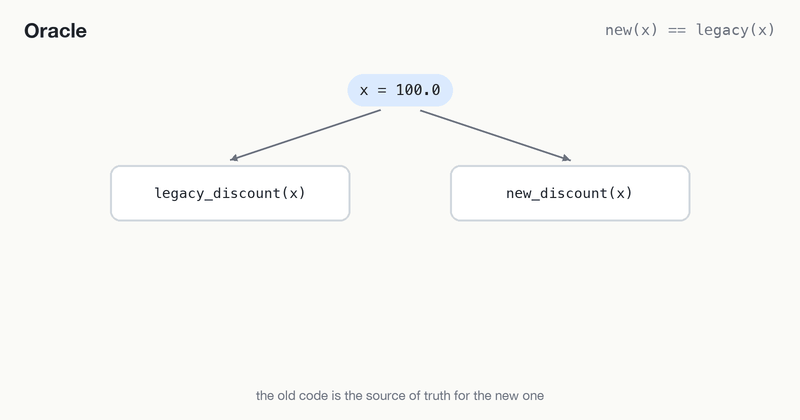 The same input goes to the legacy and the new implementation, and the outputs are compared until a negative price makes them diverge
