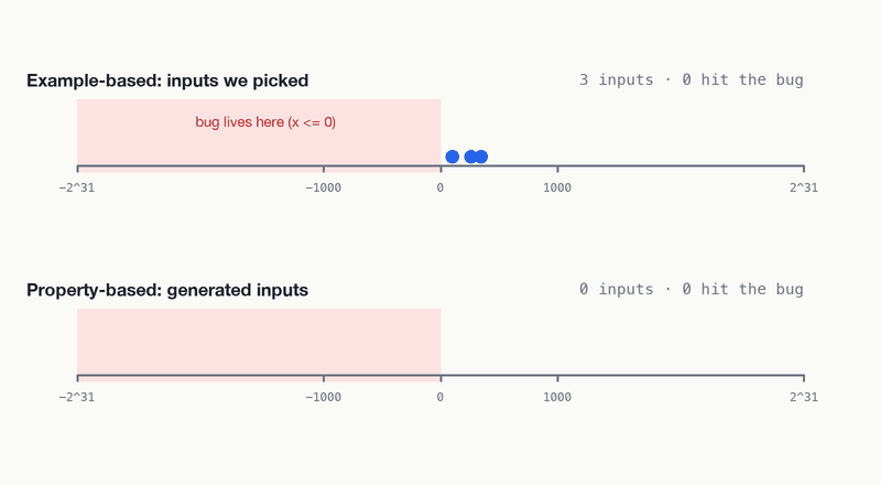 Three hand-picked inputs all miss a bug in the negative numbers, while generated inputs spread across the whole range, pile up on edges like 0 and huge values, and hit the bug many times