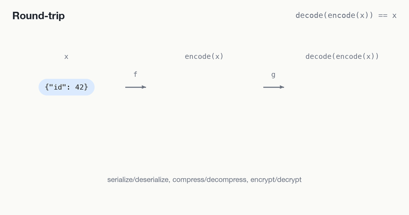 A value is encoded, decoded back, and compared with the original