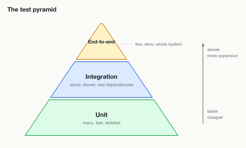 The test pyramid: many unit tests at the bottom, fewer integration tests in the middle, and few end-to-end tests at the top